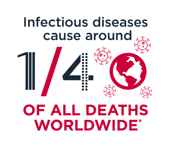 Infectious diseases cause around a quarter of all deaths worldwide