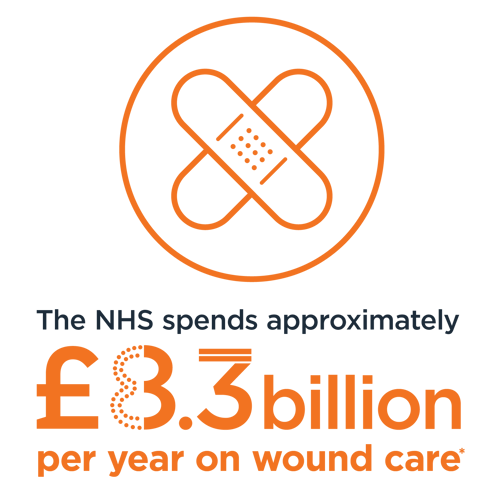 The NHS spends approximately £8.3billion per year on wound care