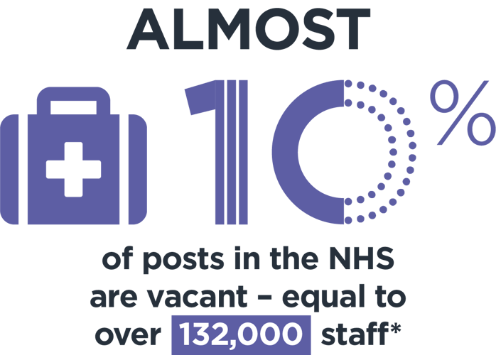 Almost 10% of posts in the NHS are vacant - equal to over 132,000 staff